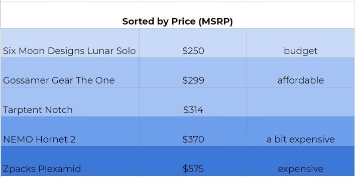 Chart showing ultralight tents sorted by price