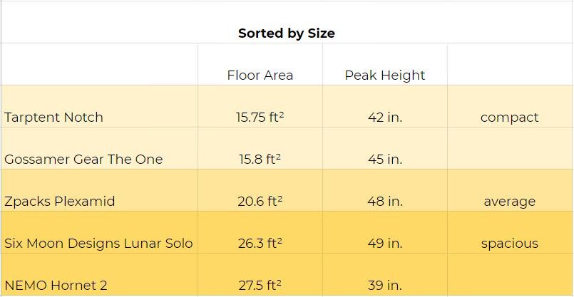 Chart showing ultralight tents sorted by size