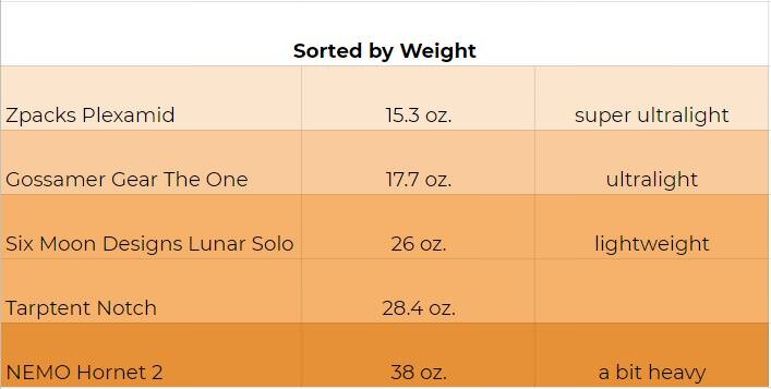 Chart showing ultralight tents sorted by weight