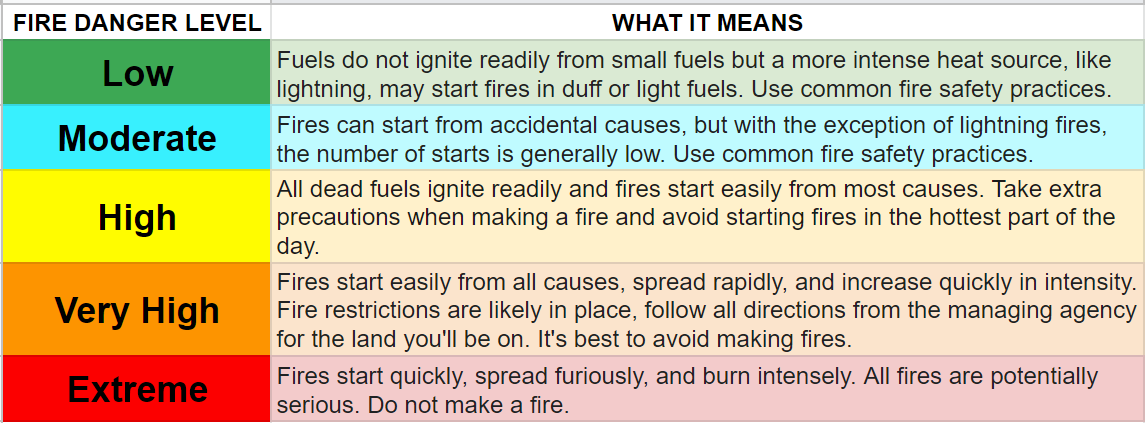 A chart showing fire danger levels and what they mean