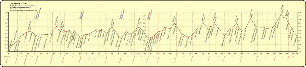 John Muir Trail Elevation Profile- provided by pcta.org